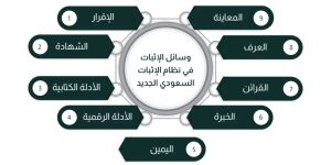 نظام الإثبات