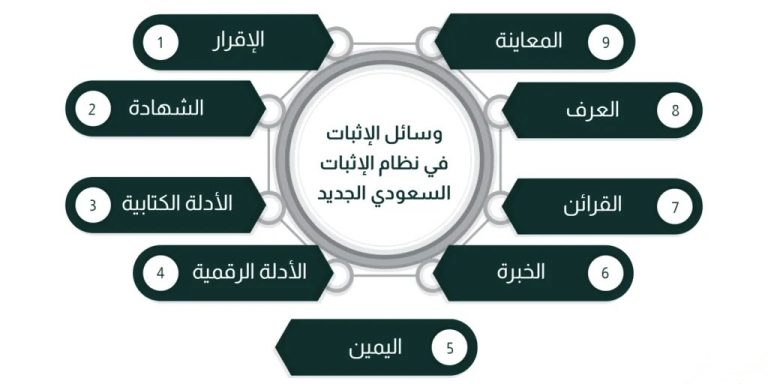 مخطط وسائط الإثبات في نظام الإثبات السعودي يوضح الإقرار والشهادة والكتابة والقرائن واليمين والمعاينة والخبرة والعرف والإمارة.